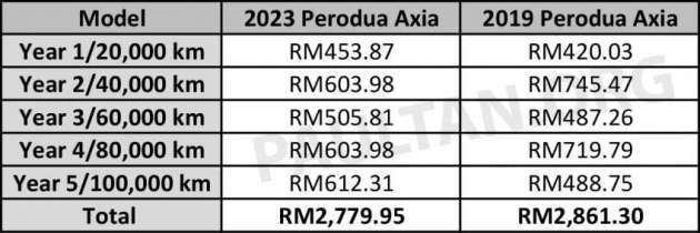 Kos selenggara Axia 2023 vs Axia 2019 — model baru D-CVT lebih murah diservis berbanding 4AT lama