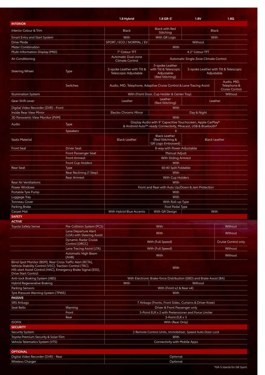 2023 Toyota Corolla Cross GR Sport in Malaysia – sportier looks inside/out, tuned suspension; RM142k 1577861
