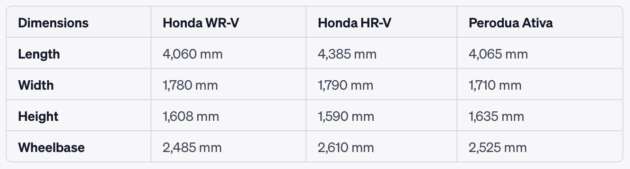 Honda WR-V coming to Malaysia – 1.5L compact SUV, competitor to Perodua Ativa, will debut in Q3 2023