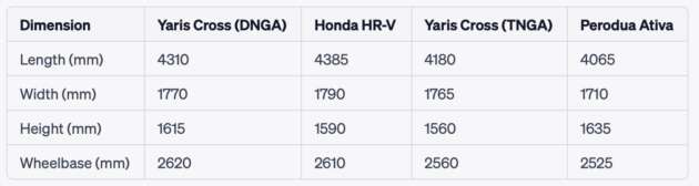 2023 Toyota Yaris Cross debuts in Indonesia – DNGA B-SUV; 1.5 litre NA, hybrid; previews Perodua D66B?