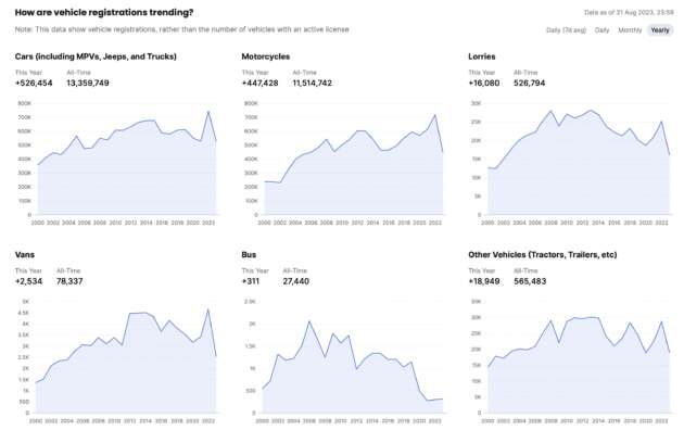 data.gov.my now offers JPJ registration data – check out how popular your car is by monthly registration