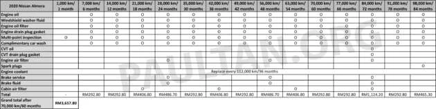Proton S70 maintenance costs – how it compares to the X50, Persona, Vios, City, Almera over five years