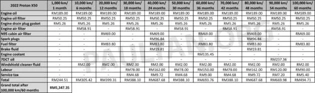 Proton S70 maintenance costs – how it compares to the X50, Persona, Vios, City, Almera over five years