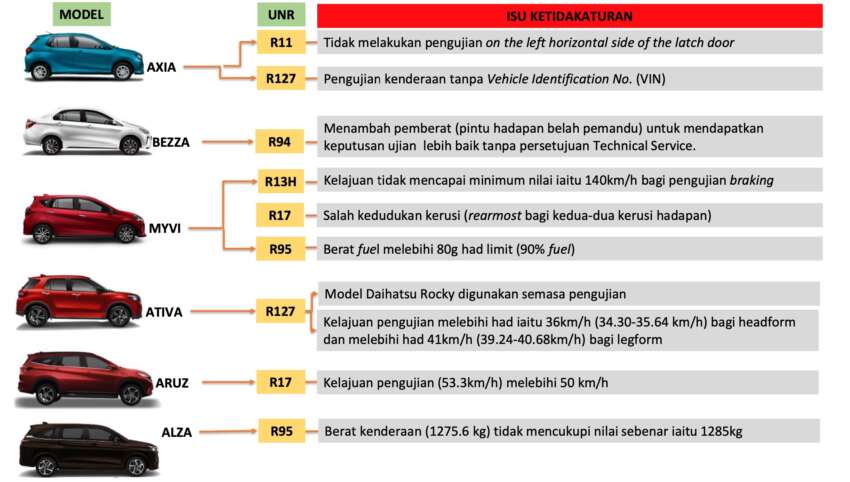 JPJ confirms 1.7m Perodua, Toyota cars in Malaysia named in Daihatsu safety scandal are safe – no recall 1771407