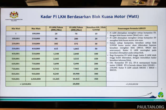 New EV road tax structure introduced in Malaysia – here’s how much you’ll be paying from Jan 1, 2026