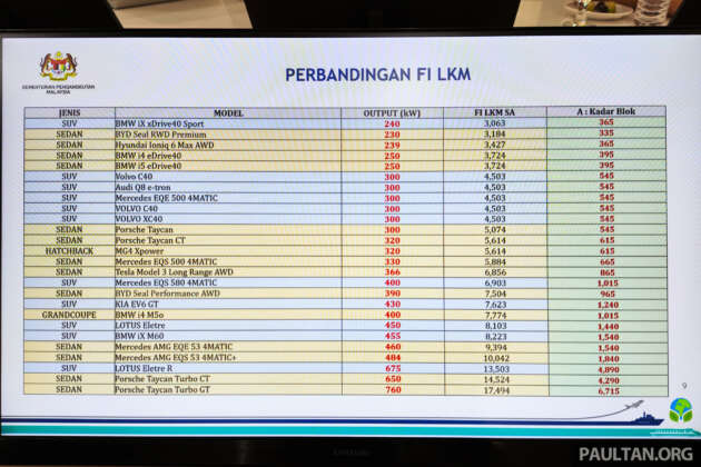 New EV road tax structure for Malaysia announced from 2026 – cheaper than ICE; as low as RM40 per year