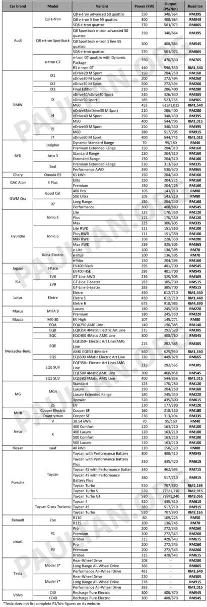 New EV road tax structure introduced in Malaysia – here’s how much you’ll be paying from Jan 1, 2026