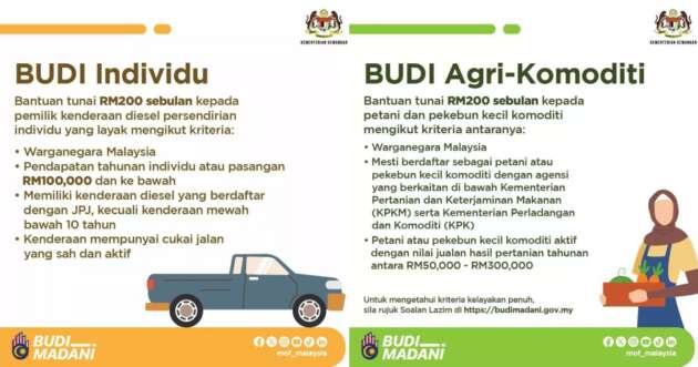 76,000 have received first RM200 Budi Madani subsidy aid, 100,000 applications so far – finance ministry