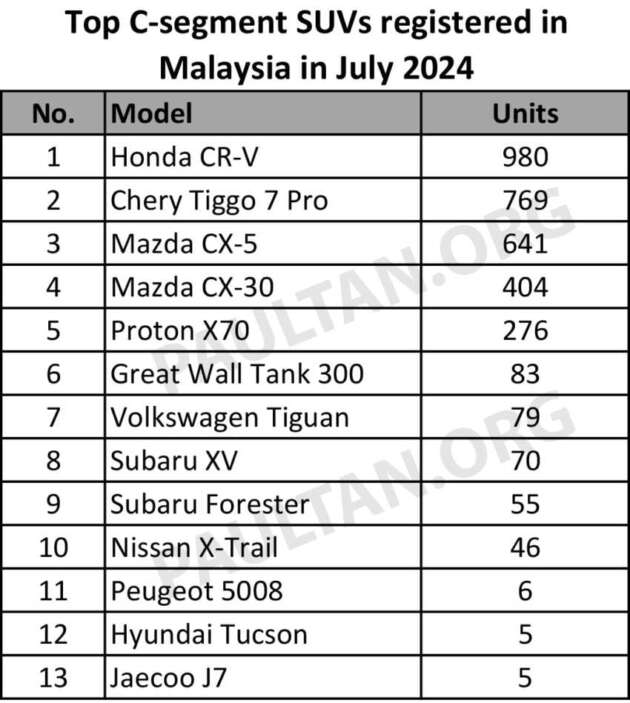 Honda CR-V dahului SUV segmen C di Malaysia dari Jan-Julai 2024 — atasi Mazda CX-5 dan Proton X70