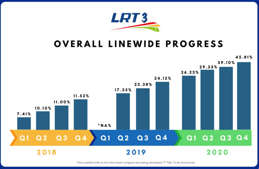 Five revived LRT3 stations to cost additional RM5.3 bil – completion by Q4 2027, operational by Q2 2028 1841504