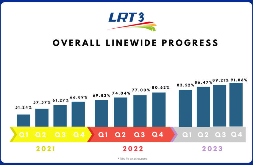 Five revived LRT3 stations to cost additional RM5.3 bil – completion by Q4 2027, operational by Q2 2028 1841505