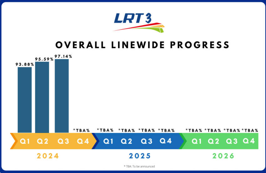 Five revived LRT3 stations to cost additional RM5.3 bil – completion by Q4 2027, operational by Q2 2028 1841506