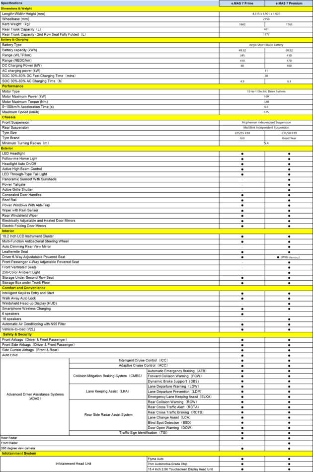 Proton eMas 7 – Prime vs Premium variants compared; from RM120k estimated, up to 410 km WLTP EV range