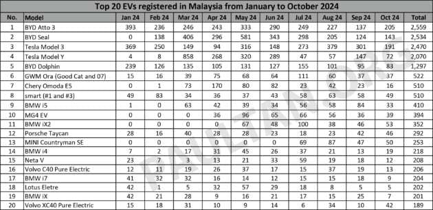 Top 20 best-selling EVs in Malaysia, YTD Oct 2024 – BYD, Tesla dominate top 5, Taycan ahead of BMW i4, i7