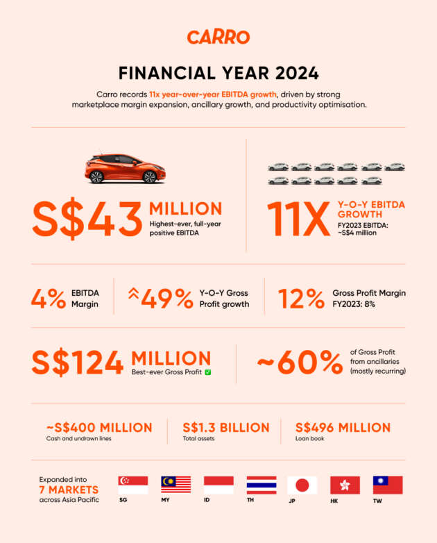 Carro announces 11x y-o-y EBITDA growth for FY2024, fourth year positive EBITDA, Woori investment