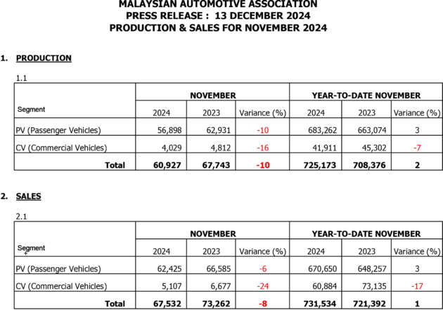Nov 2024 Malaysian vehicle sales down 3.3% – MAA