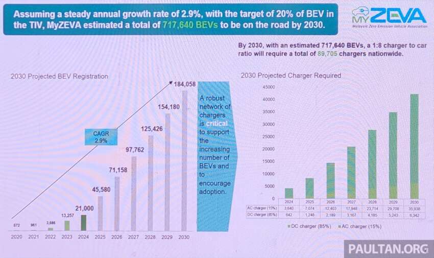 3,354 EV chargers in Malaysia as of Nov 2024 – DC set to hit 1.5k target 6 months early, AC projected Q3 2026 1866256
