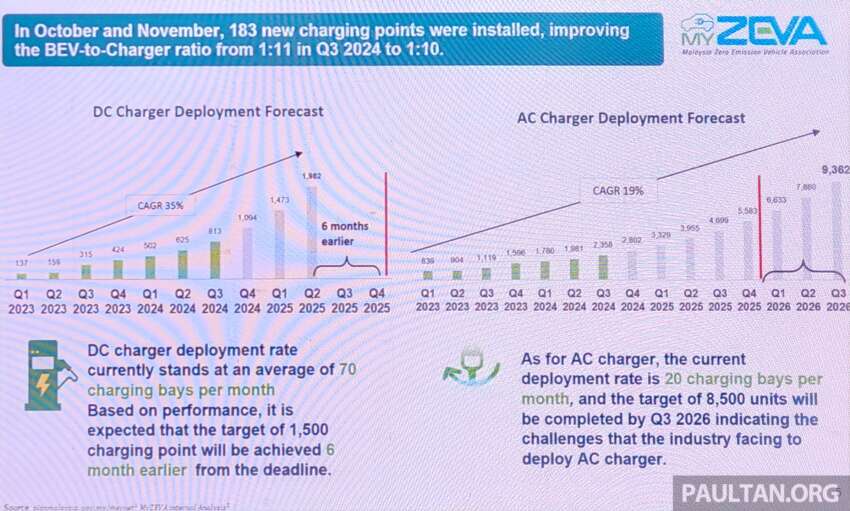 3,354 EV chargers in Malaysia as of Nov 2024 – DC set to hit 1.5k target 6 months early, AC projected Q3 2026 1866257