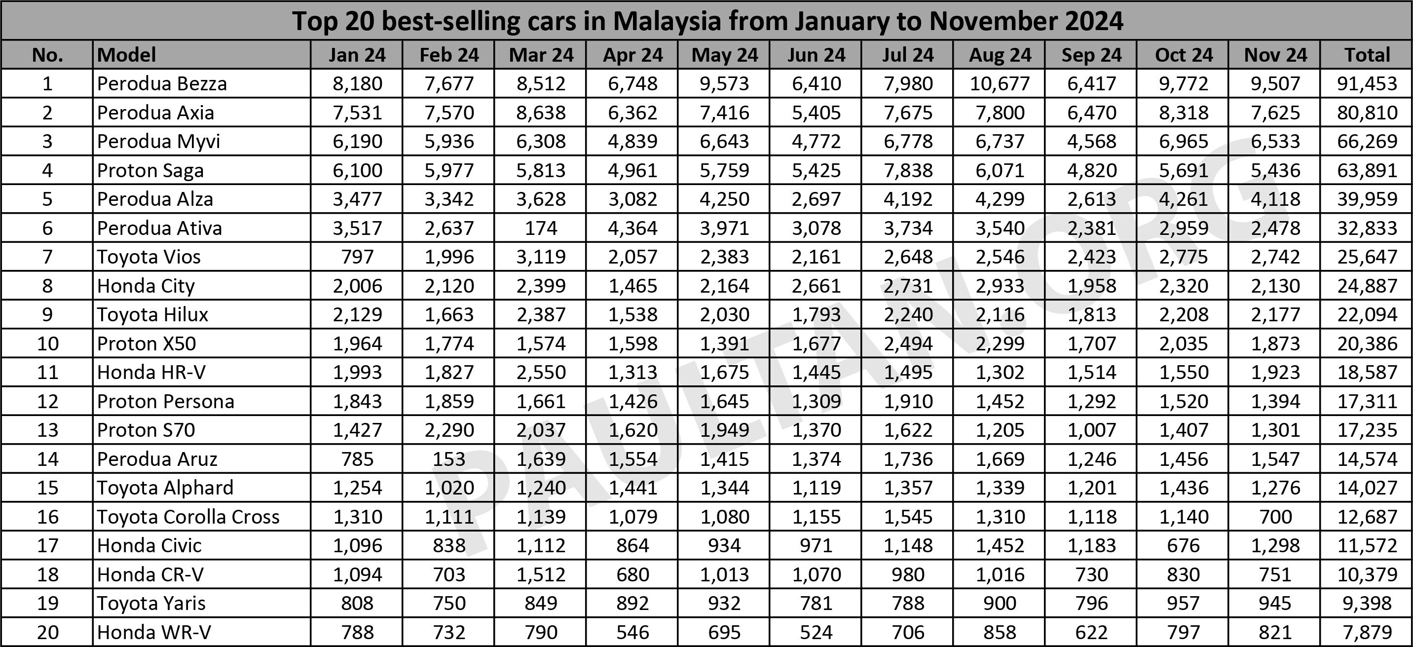 Top 20 best-selling cars in Malaysia YTD Nov 2024 – Perodua’s, Honda’s entire range, 5 Toyotas, 4 Protons