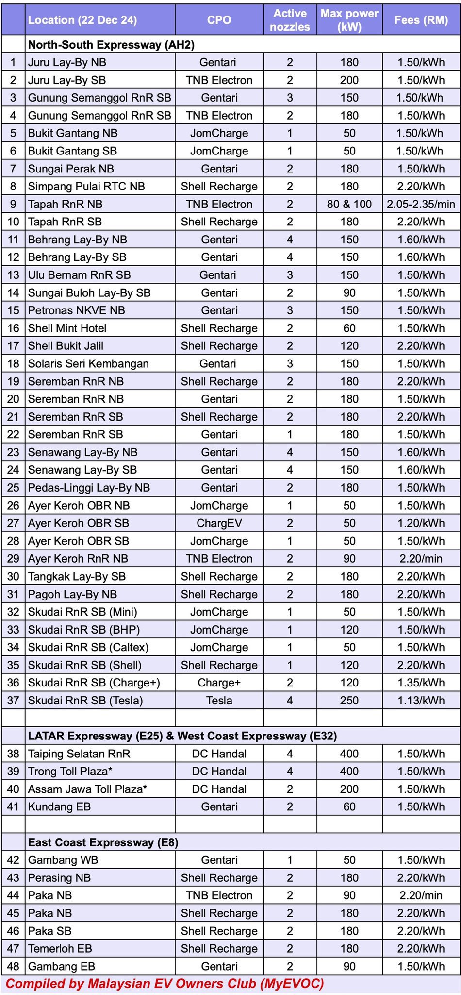 List of DC EV chargers on major highways in Malaysia