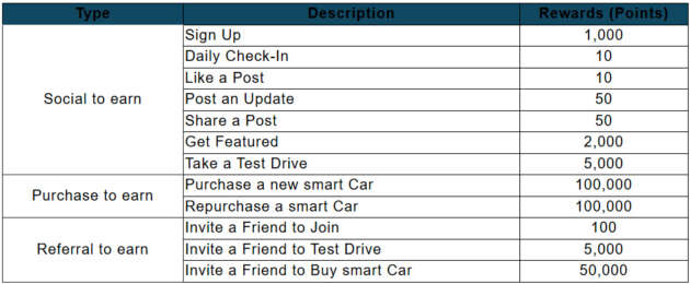 smart Malaysia launches loyalty programme – earn points to redeem merchandise, EV charging sessions