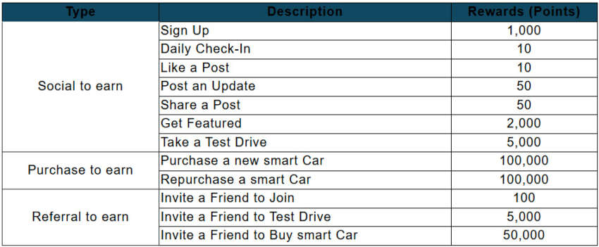 smart Malaysia launches loyalty programme – earn points to redeem merchandise, EV charging sessions 1857255