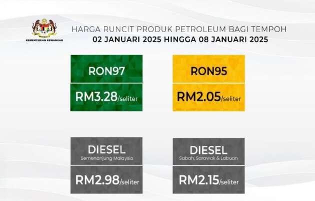 Malaysian fuel prices January 2025 week one – RON97 up 3 sen to RM3.28/litre; diesel up 3 sen, RM2.98/litre
