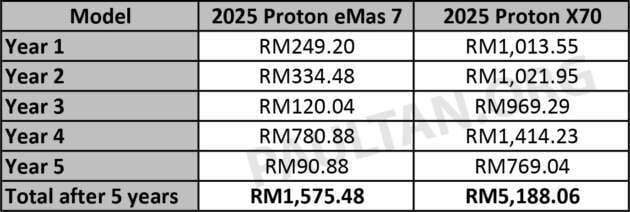 Proton eMas 7 EV maintenance cost – under RM1.6k over 5 years, vs RM5.2k for petrol-engined Proton X70
