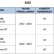 JPJ announces recalls for Audi, Ford, Honda, Kia, Mercedes-Benz vehicles – over 41,000 units affected
