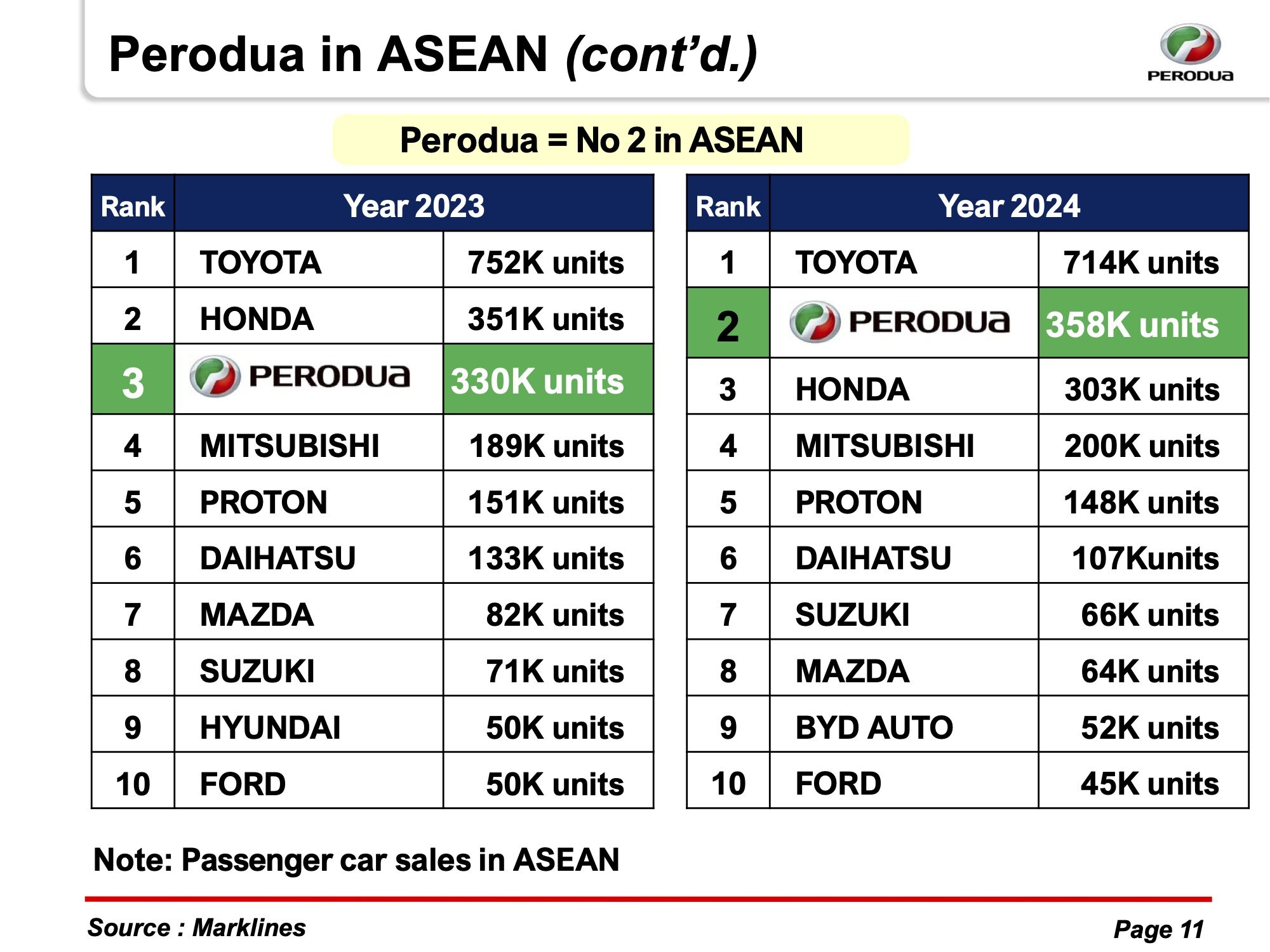 Perodua climbs to number 2 in ASEAN by sales, overtaking Honda in 2024 – Proton still in 5th place
