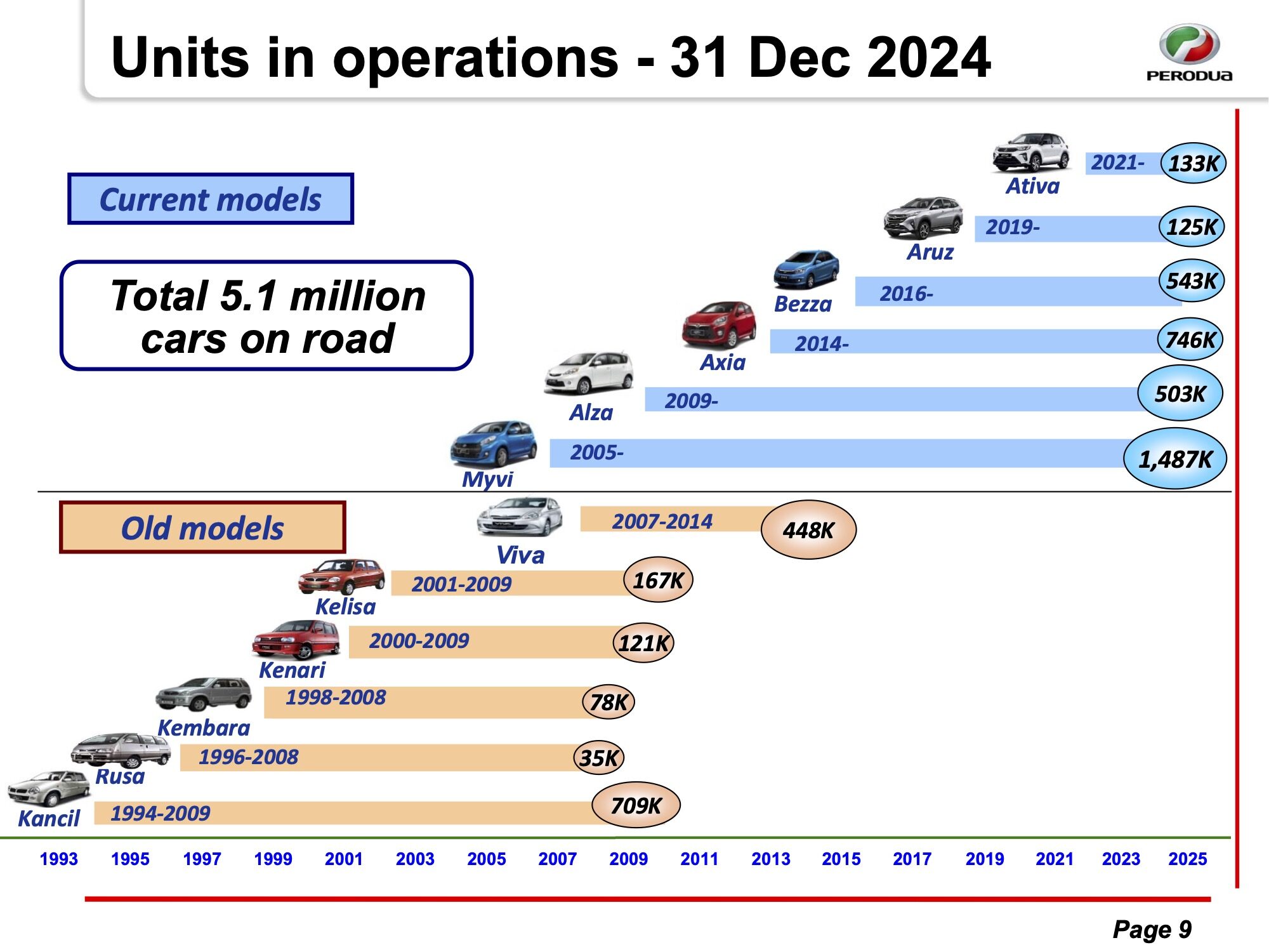 Perodua has sold 5.1 million cars since inception – see each past, current model’s production numbers here