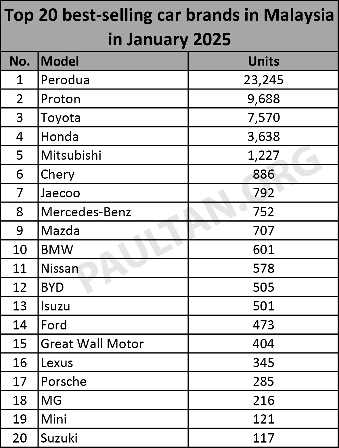 Top 20 brands Jan 2025 – Perodua 140% ahead of Proton, Toyota 108% vs Honda, Mitsubishi strong 5th