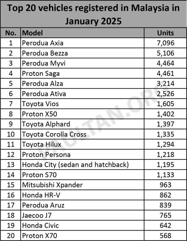 Top 20 models in Jan 2025 – Axia, Bezza, Myvi, Saga, Alza in top 5, Alphard outsells Persona, City, S70