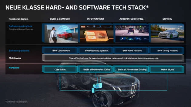 BMW details Superbrains for Neue Klasse EVs – 20 times more computing power, zonal wiring architecture