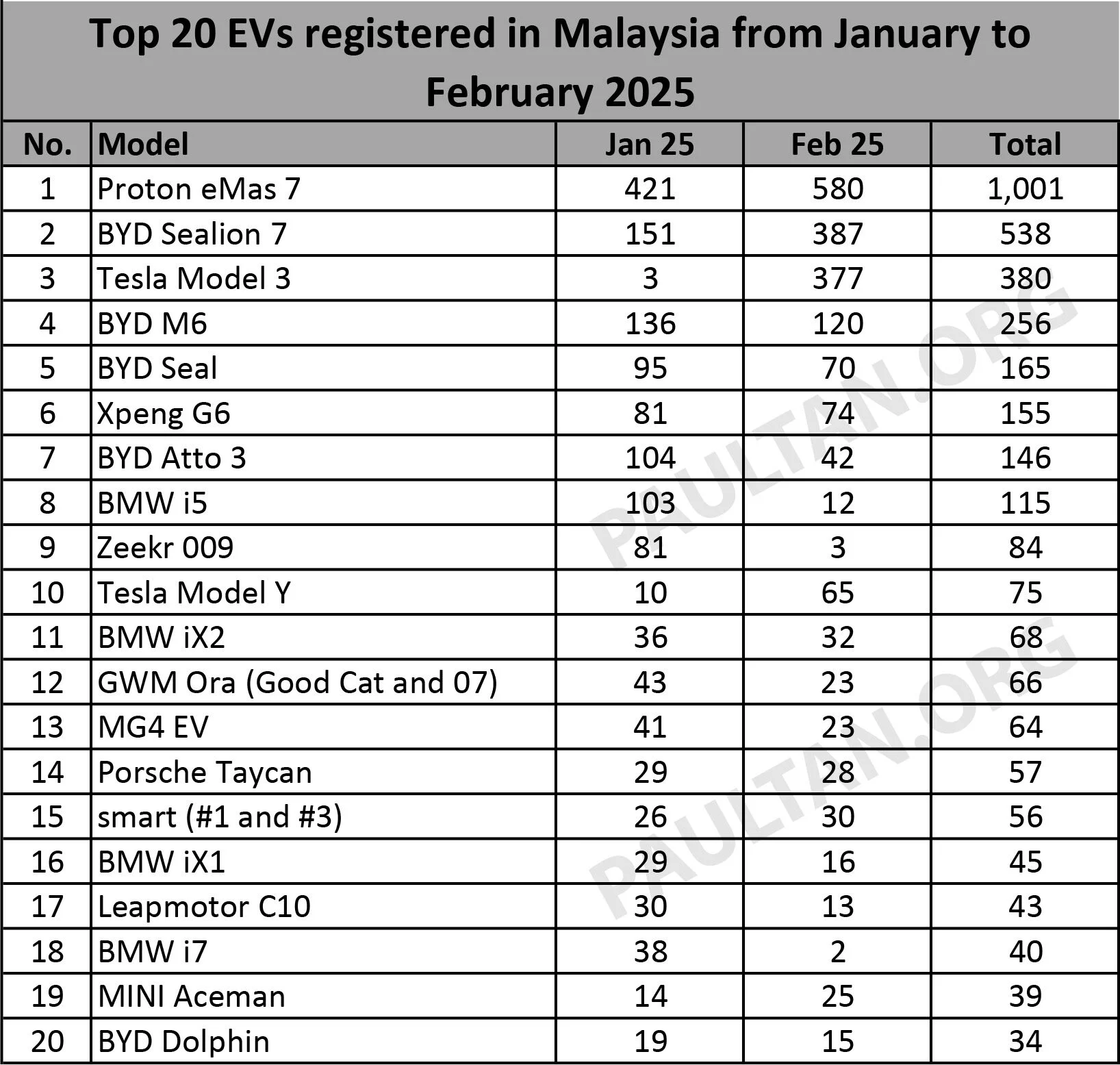 Top 20 EV models in Feb 2025 – Proton eMas 7 is best seller, BYD Sealion 7, Tesla Model 3 close behind