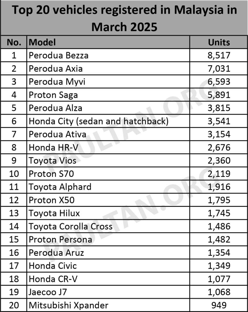 Top 20 cars in March 2025 – Bezza, Axia, Myvi, Saga, Alza top 5; City, Vios outsell S70, HR-V beats X50 1900269