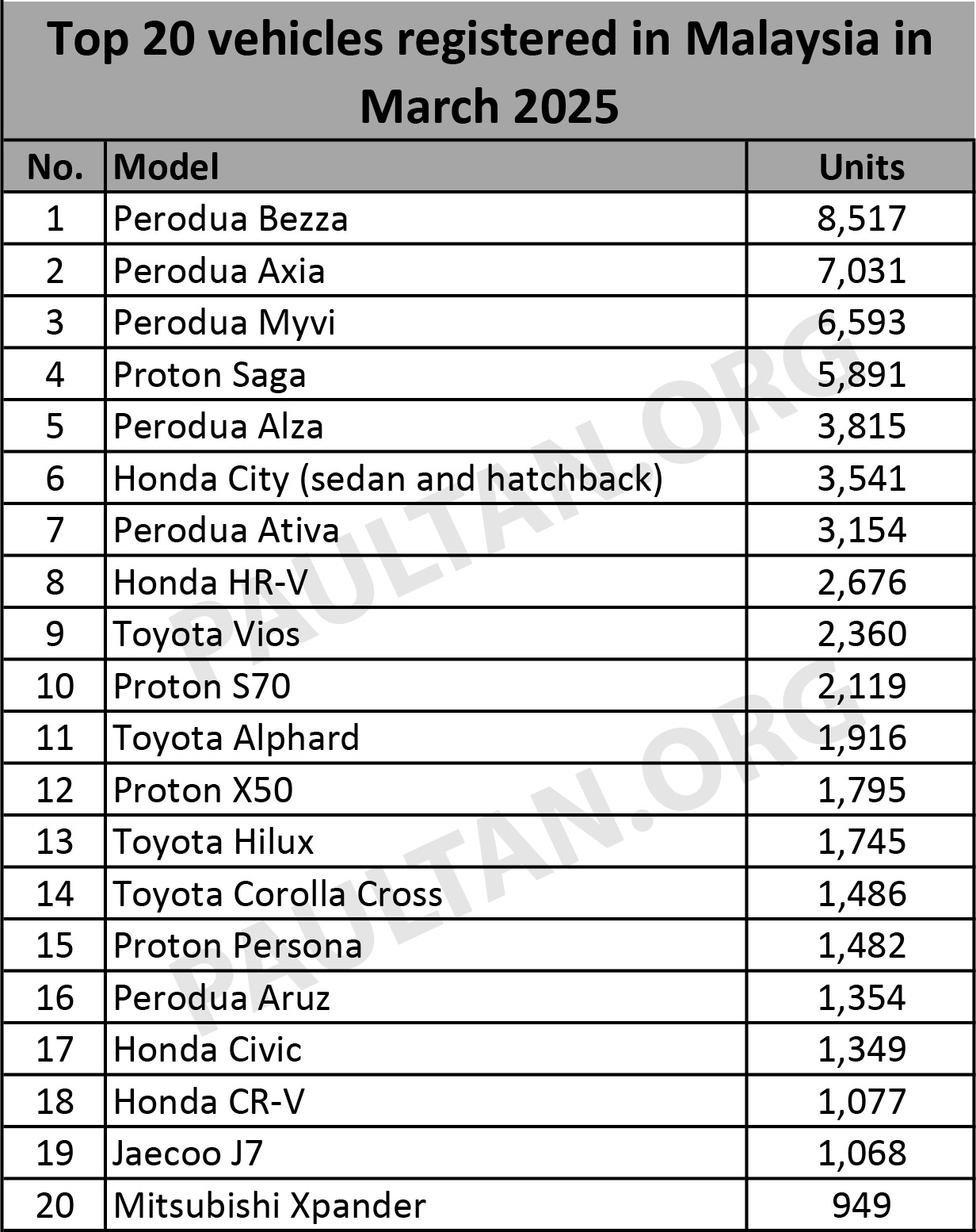 Top 20 cars in March 2025 – Bezza, Axia, Myvi, Saga, Alza top 5; City, Vios outsell S70, HR-V beats X50