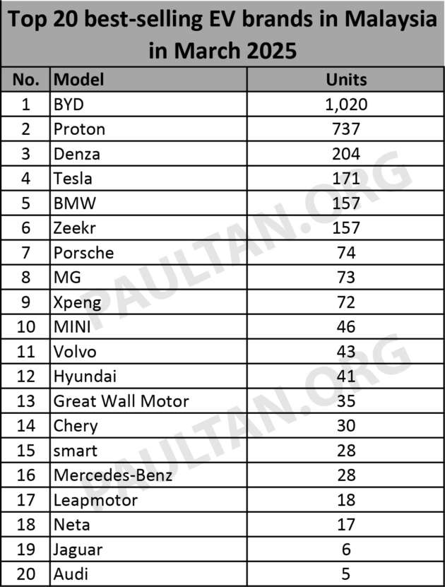 Top 20 EV brands in March 2025 – BYD leads Proton, Denza overtakes Tesla, Dongfeng drops off list