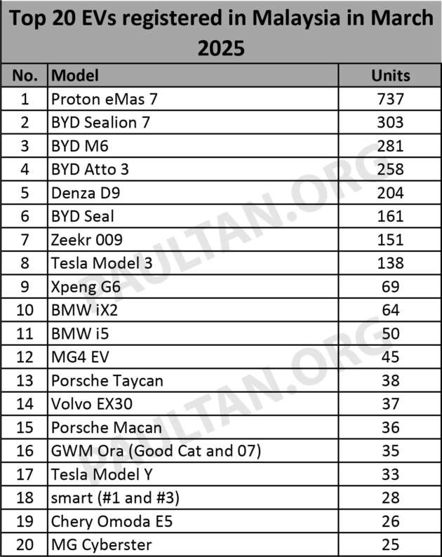 20 model EV terlaris bagi Mac 2025 — Proton eMas 7 kekal teratas, Denza D9 atasi Zeekr 009, Tesla jatuh