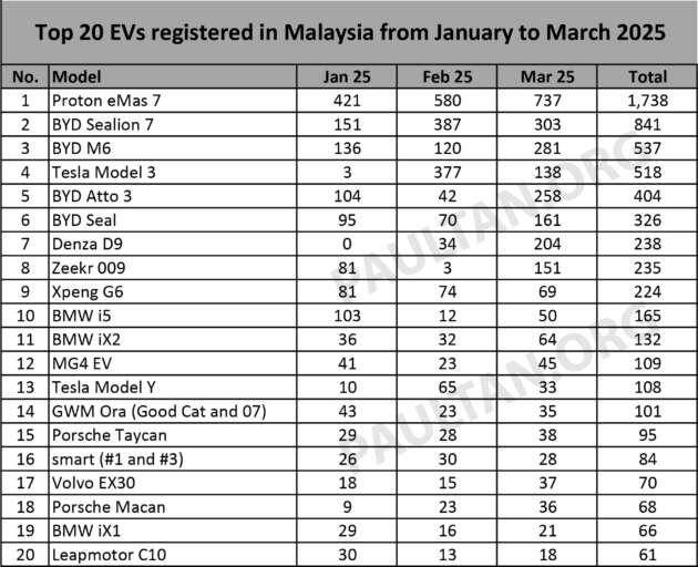 Top 20 EV models in March 2025 – Proton eMas 7 tops list, Denza D9 outsells Zeekr 009, Tesla drops down