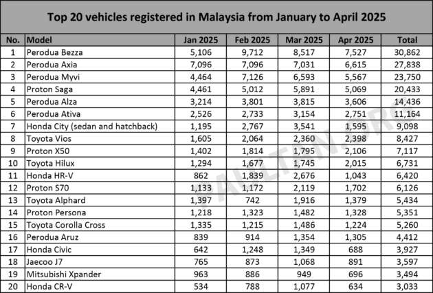 Top 20 cars in April 2025 – Bezza, Axia, Myvi, Saga, Alza top 5; Vios outsells S70, City; X50 beats HR-V