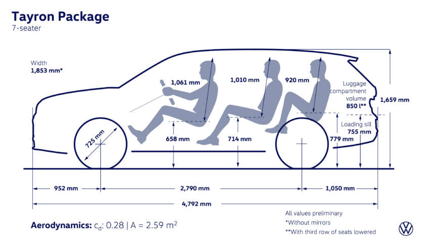 Volkswagen Tayron Australia launch in Sept – Tiguan Allspace replacement, 7 seats, coming to Malaysia? 1922201