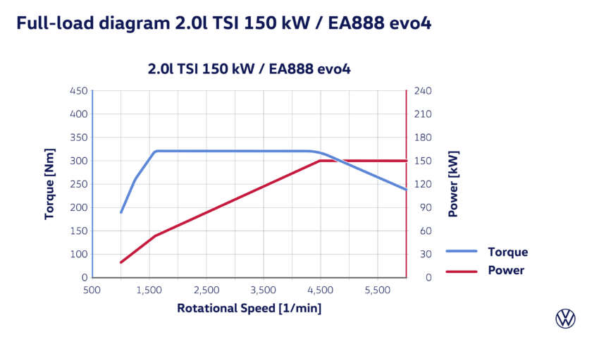 Volkswagen Tayron Australia launch in Sept – Tiguan Allspace replacement, 7 seats, coming to Malaysia? 1922386