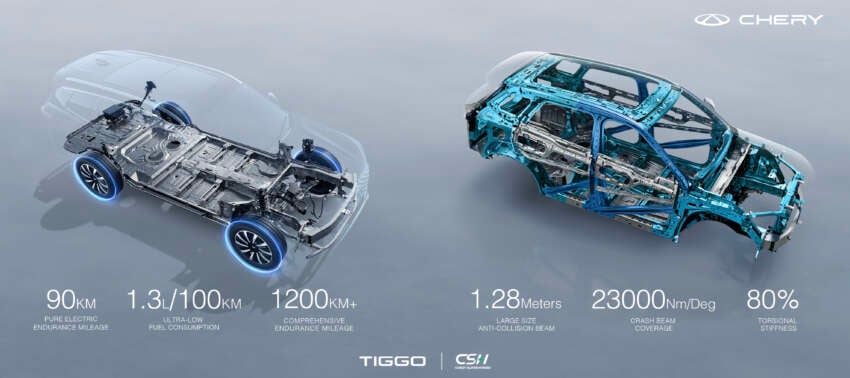 Chery Super Hybrid platform launched in Malaysia – Tiggo 7, Tiggo 8 PHEV CSH with up to 1,200 km range 1945977