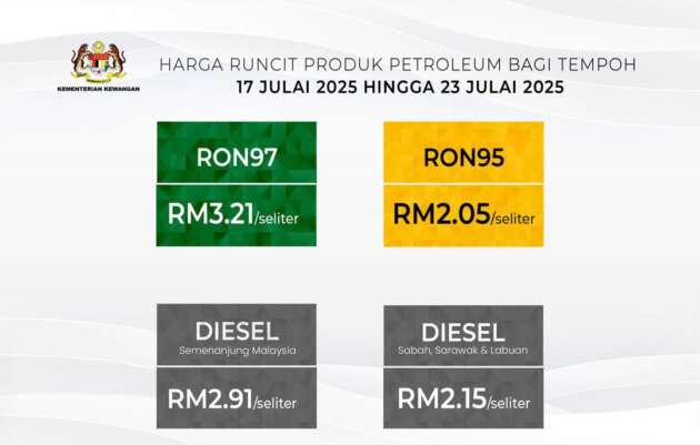 Malaysian fuel prices July 2025 week three – diesel up 3 sen to RM2.91/litre, RON97 up 3 sen to RM3.21/litre