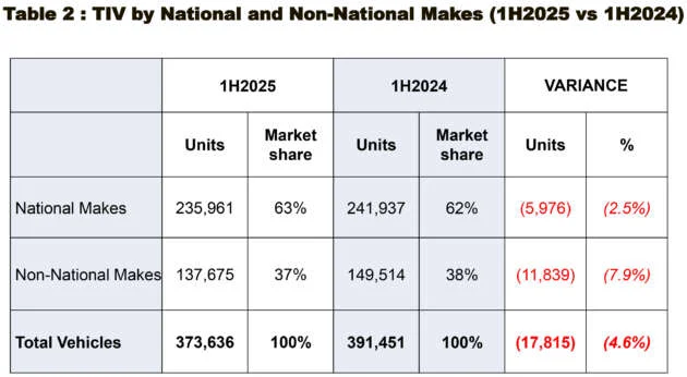 National car brands hold 63% market share in Malaysia as non-national car sales down 7.9% in 1H 2025