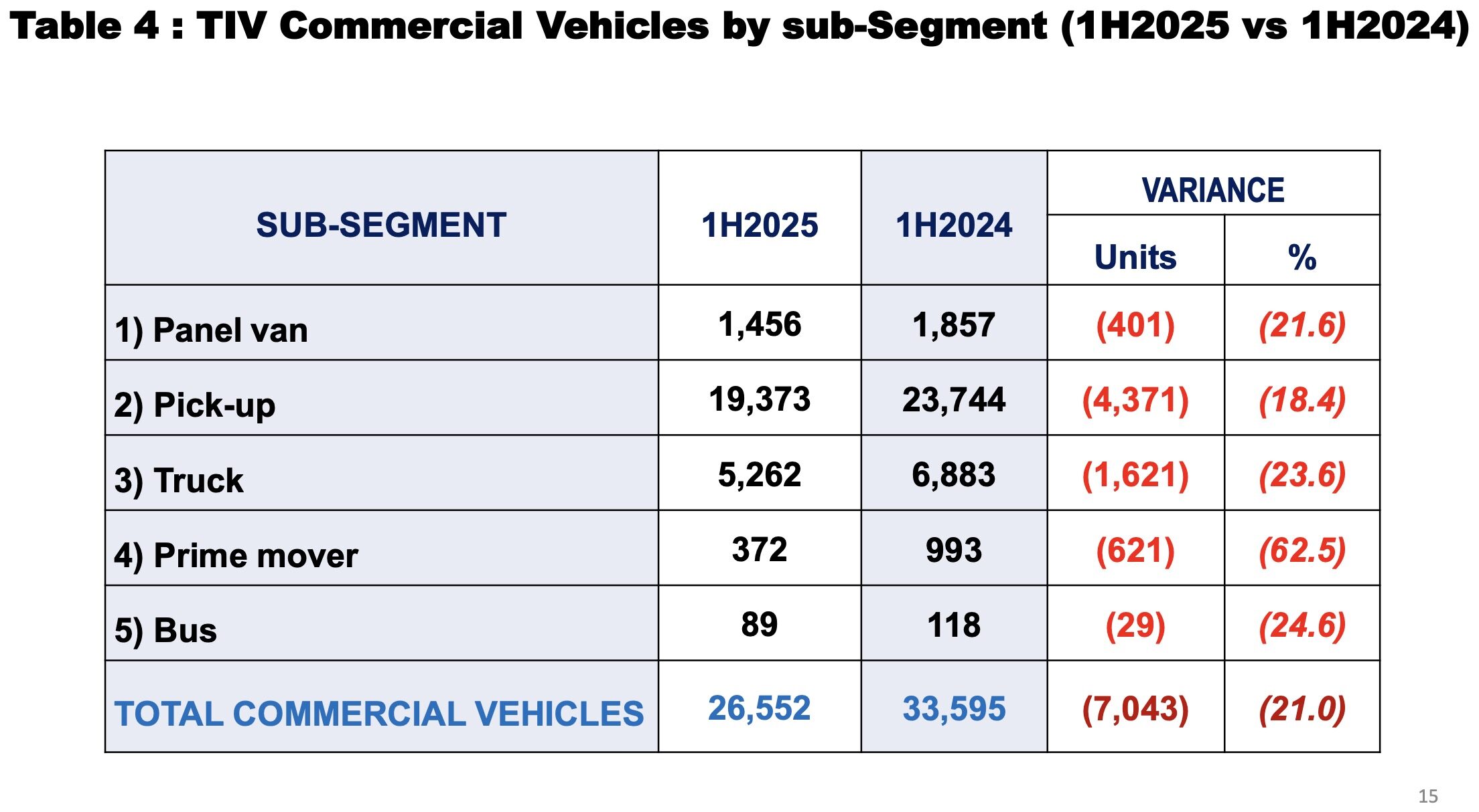 Vehicle sales in Malaysia 1H 2025 – SUVs up 4.8%, sedans/hatchbacks down 7.3%, pick-ups drop 18.4%