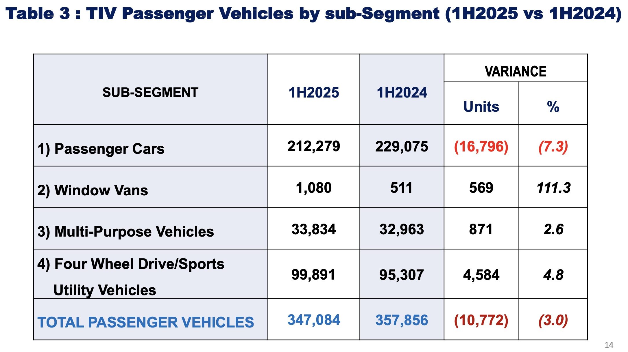 Vehicle sales in Malaysia 1H 2025 – SUVs up 4.8%, sedans/hatchbacks down 7.3%, pick-ups drop 18.4%