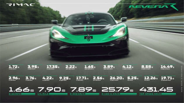 Rimac Nevera R sets new 0-400-0 km/h record – 25.79 seconds; world’s fastest production EV at 431.45 km/h