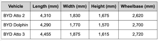 BYD Atto 2 EV launched in Malaysia – one variant with 51.13 kWh battery, 350 km range WLTP; RM100,000